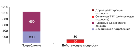 Электропотребление в Сочи